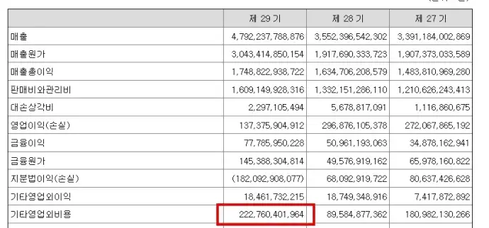 CJ-ENM-포괄손익계산서-기타영업외비용