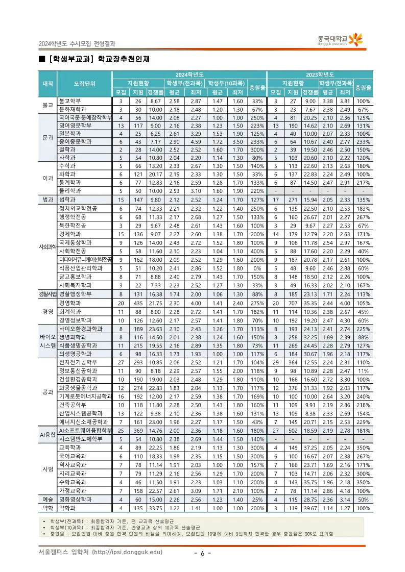 동국대 교과전형 수시등급 2024: 학교장추천 전형 사진