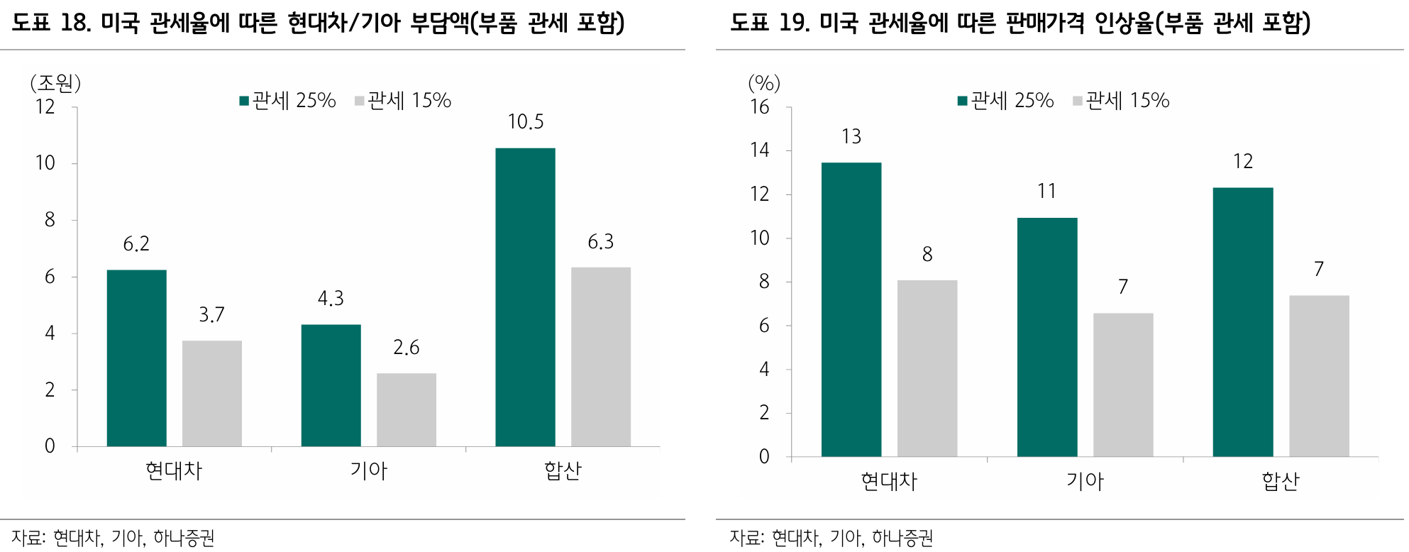 자동차: 비용 절감으로 반등 모멘텀? 본문 이해를 돕는 이미지