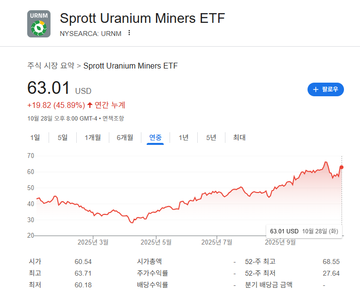 우라늄ETF 원자력관련주 AI관련주 URNM URNJ