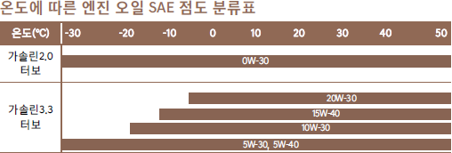 2022년식-엔진오일-점도표(출처-G70-사용설명서)