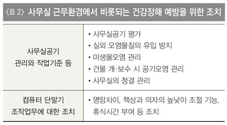 사무실 근무환경에서 비롯되는 건강장해 예방을 위한 조치
