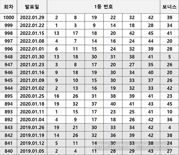1월 역대 로또 당첨 번호 내역