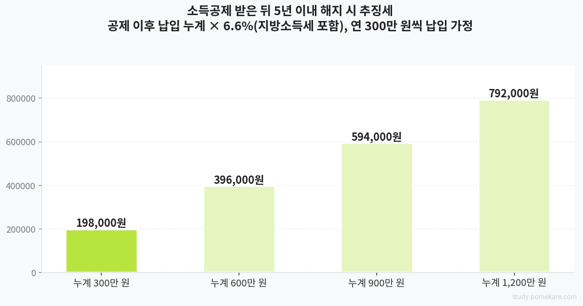 소득공제 추징세 누계별 금액
