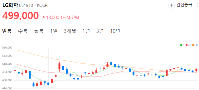 리튬-관련주-LG화학-주가