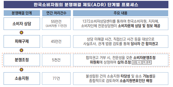 한국소비자원 소비자분쟁 조정 제도