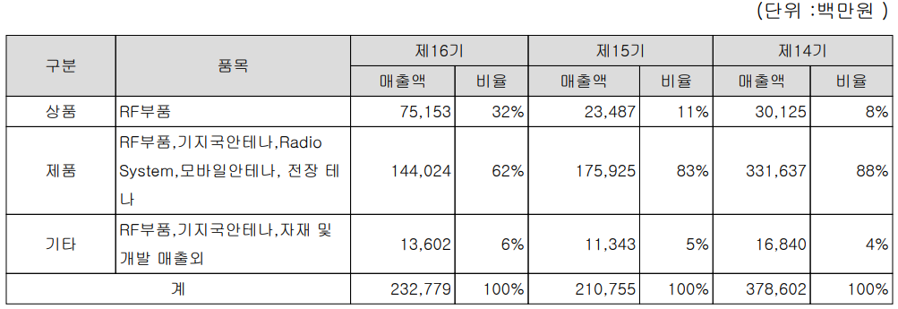 에이스테크 - 주요 사업 부문 및 제품 현황(2021년 4분기)