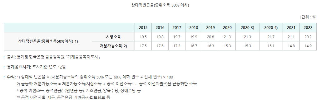 상대적 빈곤율 통계