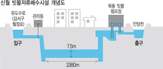  빗물배수터널