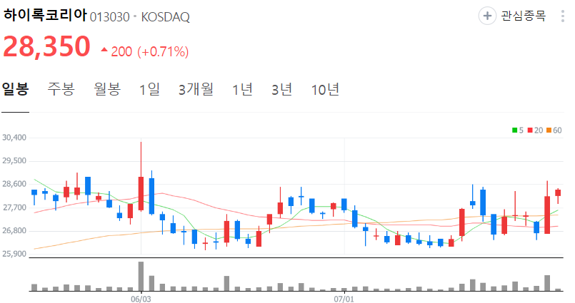 하이록코리아-주가-일봉