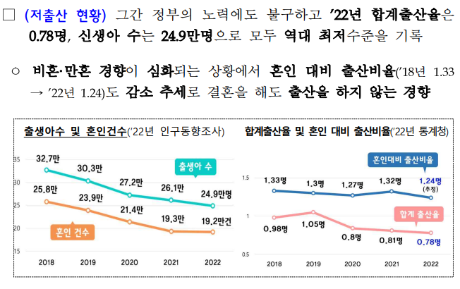 저출산현황