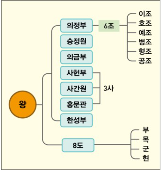 조선시대-정치-기구