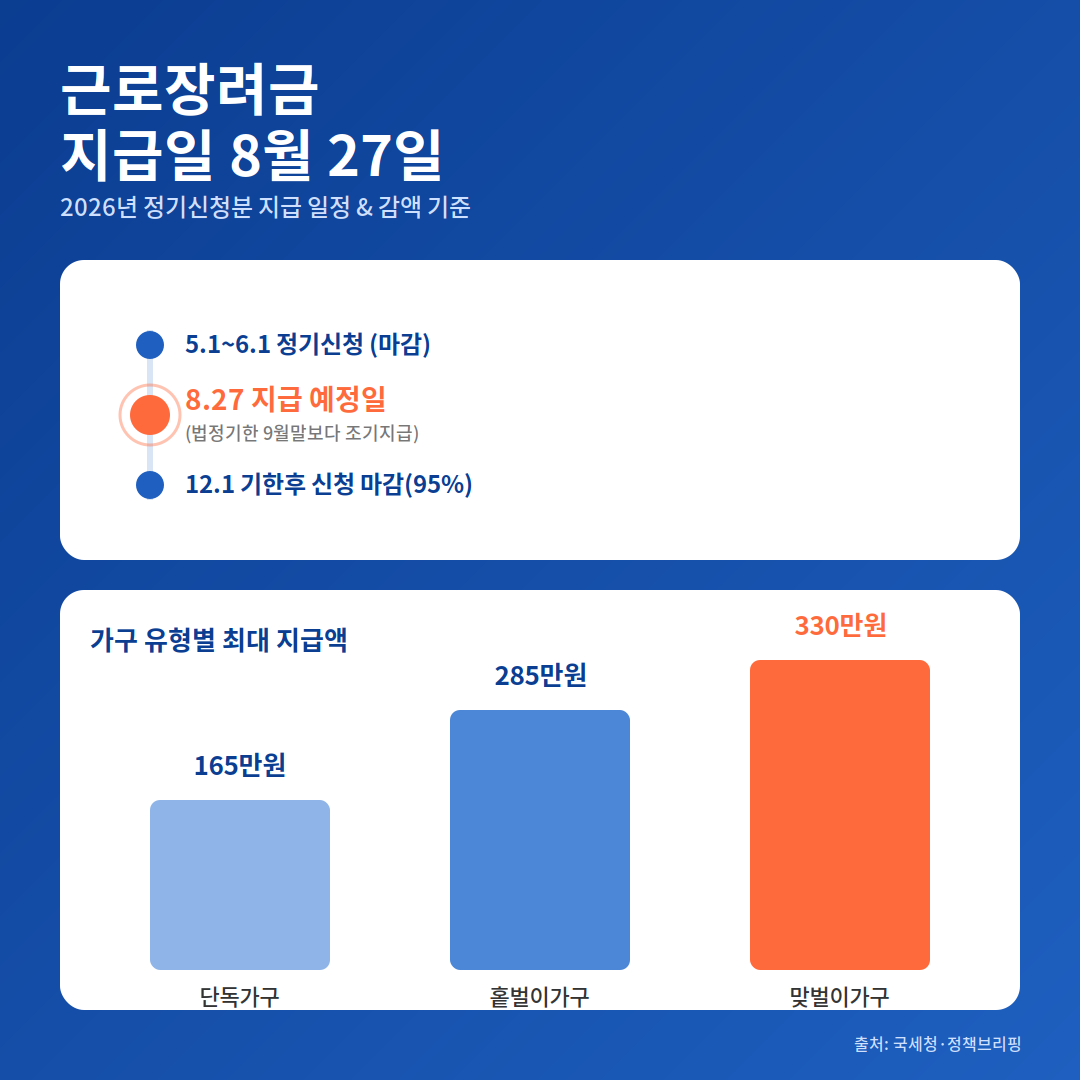 2026년 근로장려금 지급일 8월 27일 정기신청 지급 일정 및 가구별 최대 지급액 인포그래픽