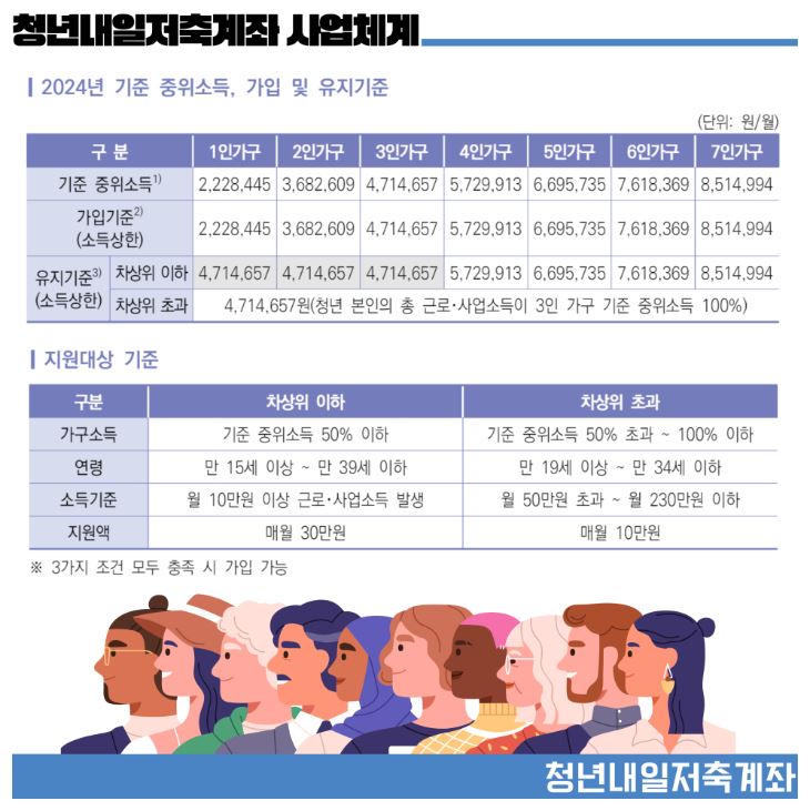 청년내일저축계좌 신청방법 및 자격조건 그리고 지원내용과 필요서류 (프리랜서,군인,공무원,알바생,대학생 지원방법)