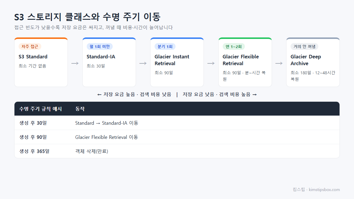 S3 스토리지 클래스별 최소 저장 기간과 수명 주기 이동 규칙 도식