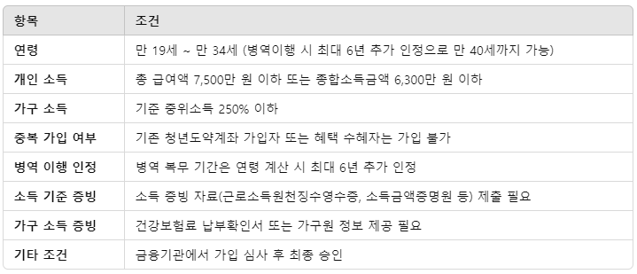 청년도약계좌 가입조건