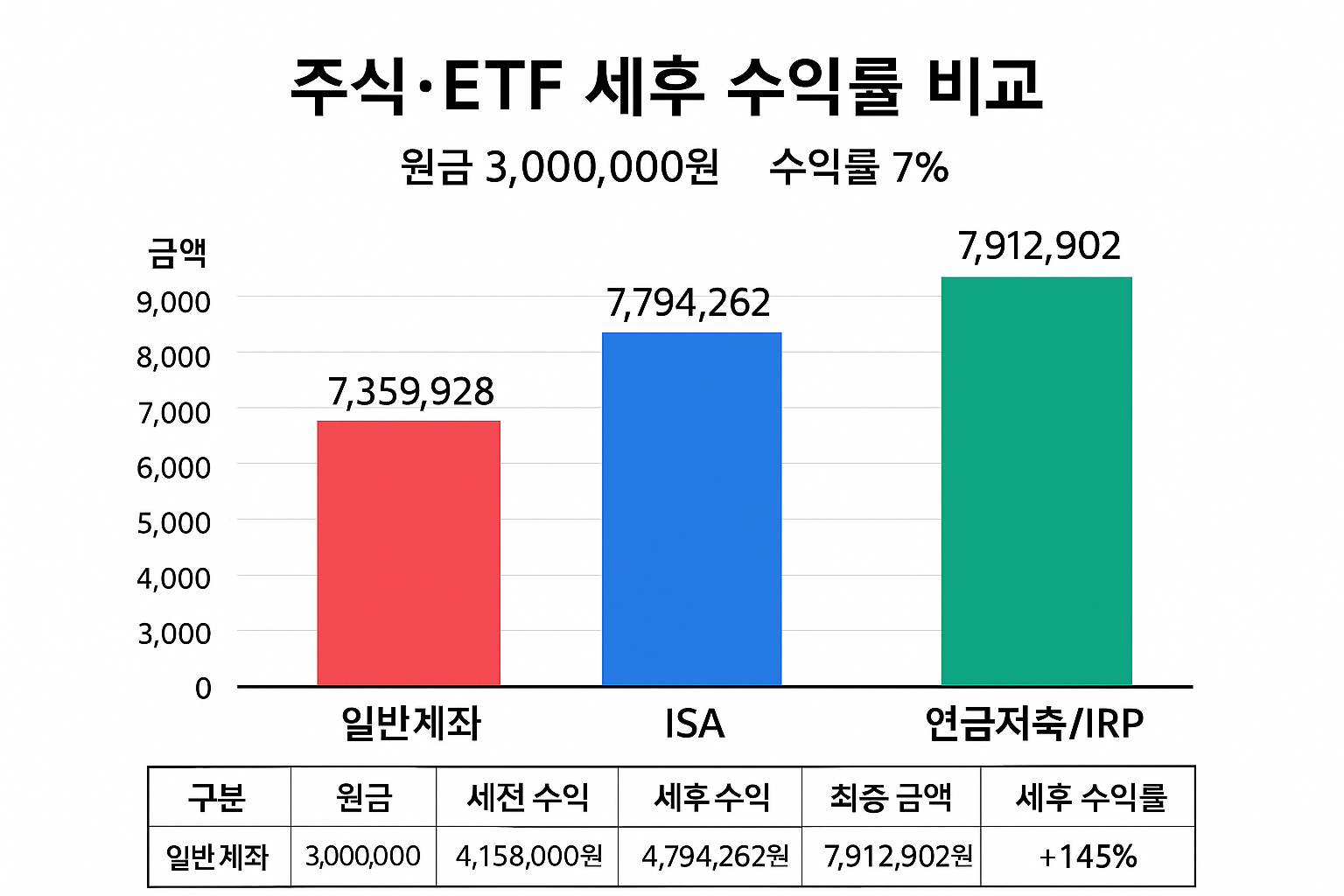 국내 ETF vs 해외 ETF 과세 비교｜일반계좌&middot;ISA&middot;연금저축 절세 구조 총정리 (2025 최신)