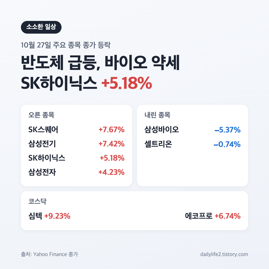10월 27일 코스피 마감 반도체 급등 바이오 약세 주요 종목 등락률