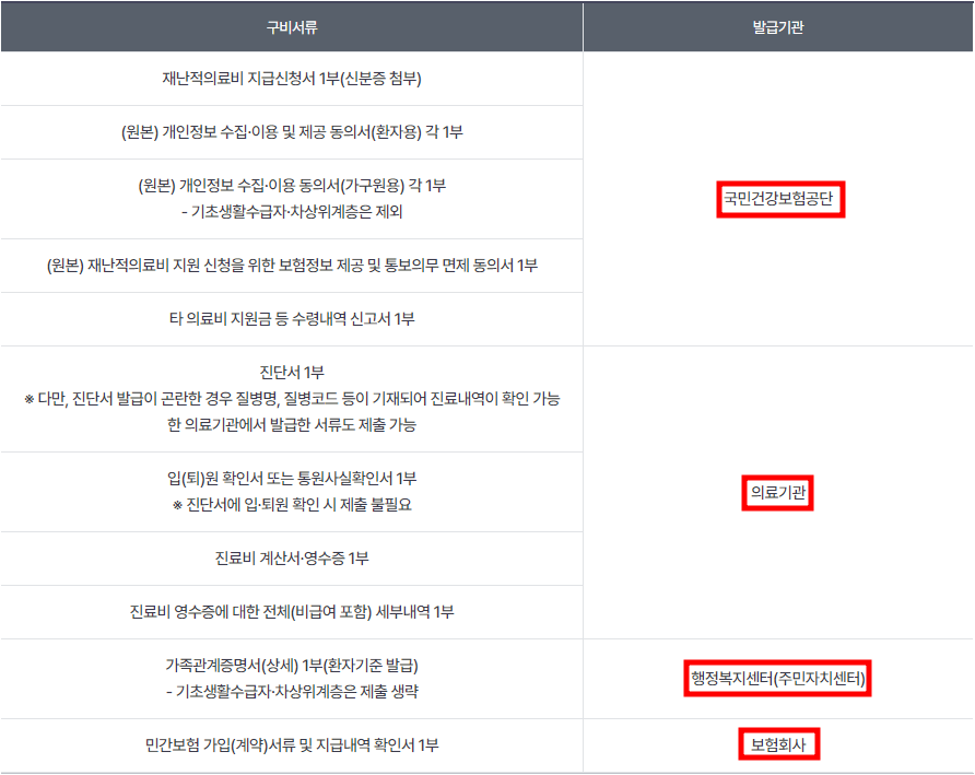 재난적-의료비-지원사업-구비서류
