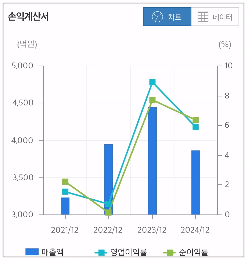 태웅-손익계산서-차트