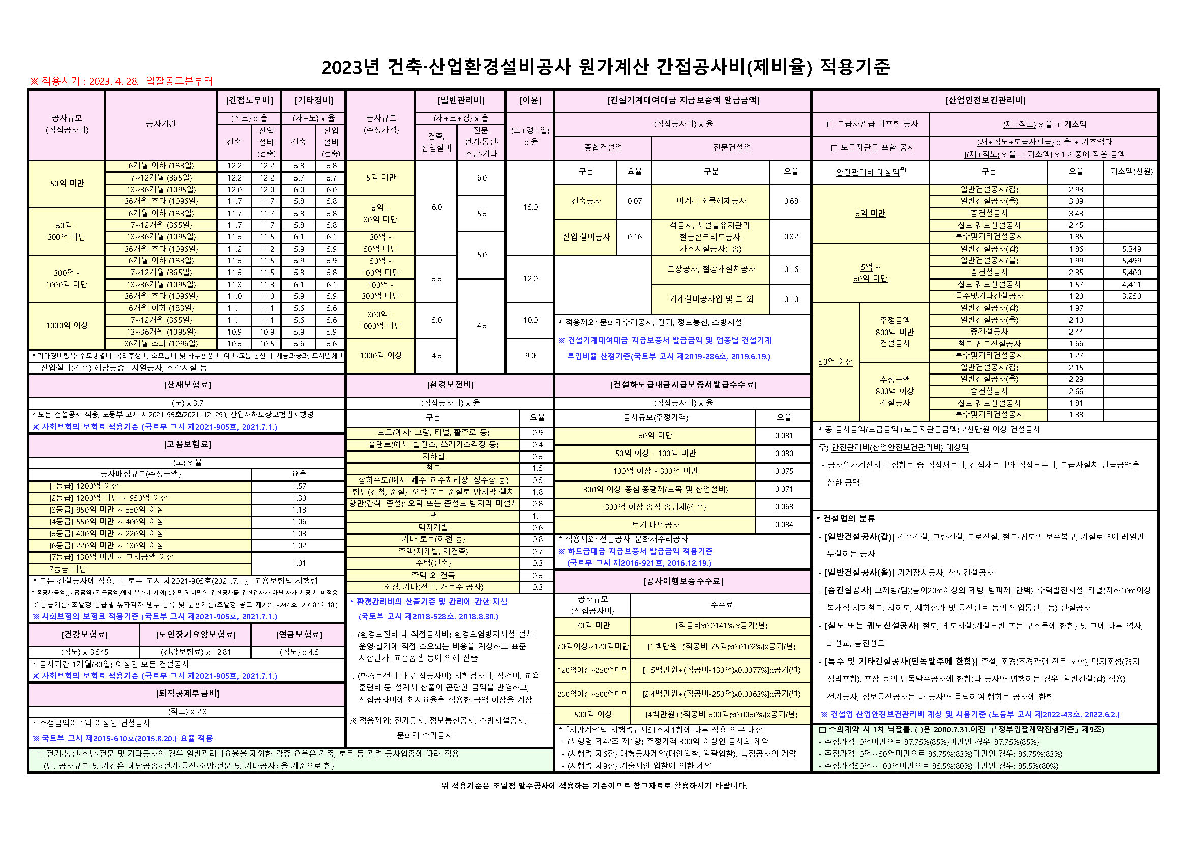 조달청 제비율