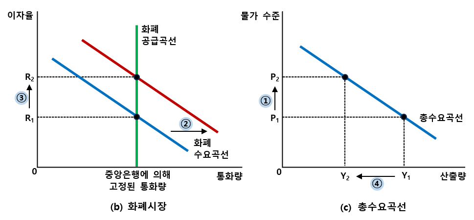 총수요곡선의 기울기와 이동