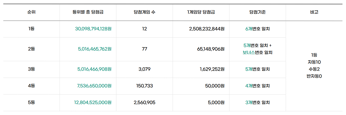 1,219회 로또 당첨 번호