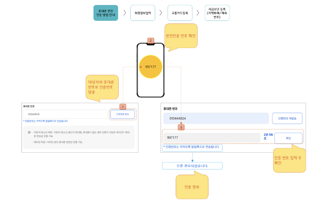 경기 어린이청소년교통비지원금 회원가입방법 지급수단등록 신청방법 신청자격 지급일 지급액 교통카드 계좌이체
