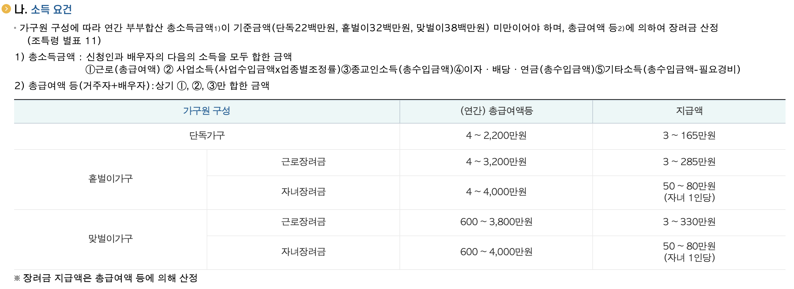 근로장려금 신청자격 소득 요건
