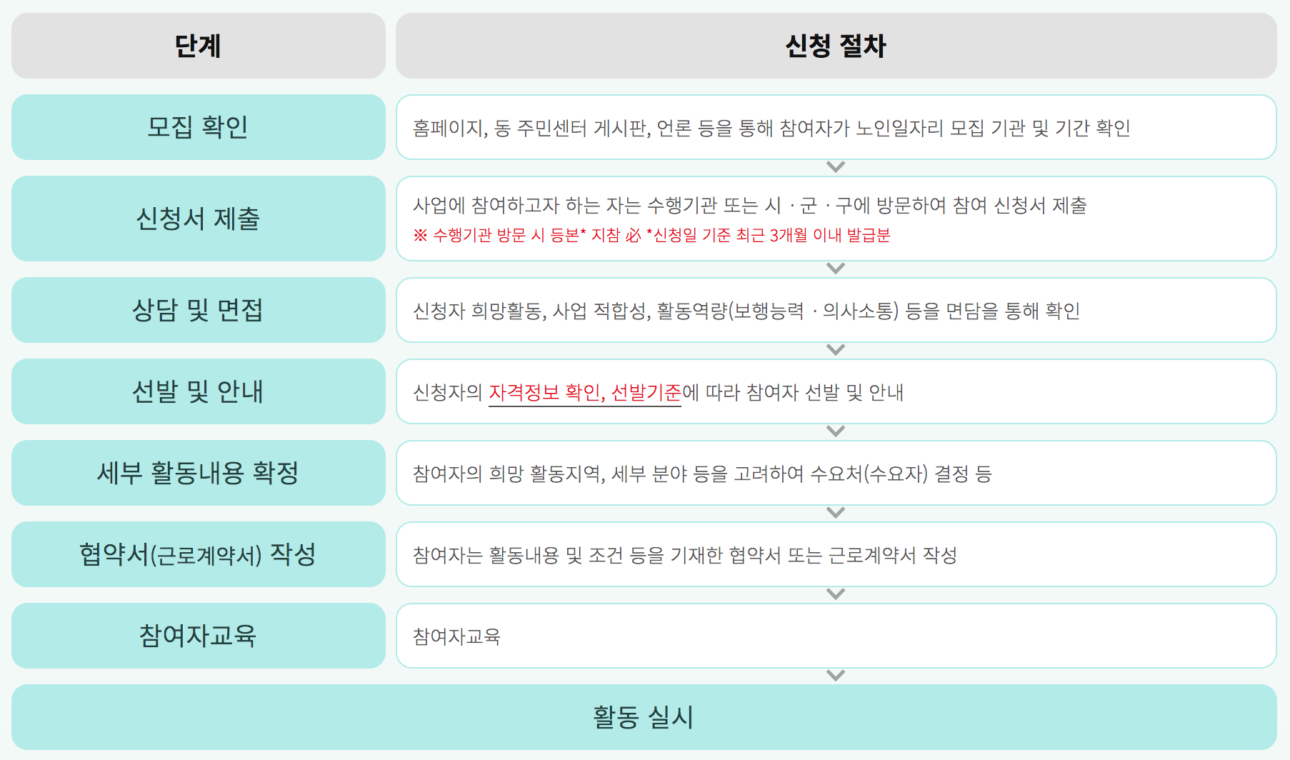 노인 일자리 여기 홈페이지 구인구직 방법 정리