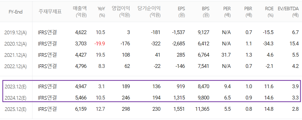 세코닉스 - 컨센서스(2023.07)