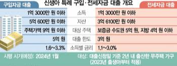 신생아특례대출, 신생아출생 구입ㆍ전세자금으로 저리 융자 혜택