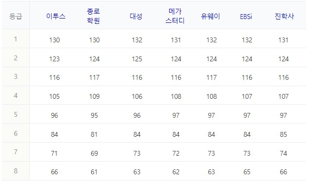 국어 예상등급컷
