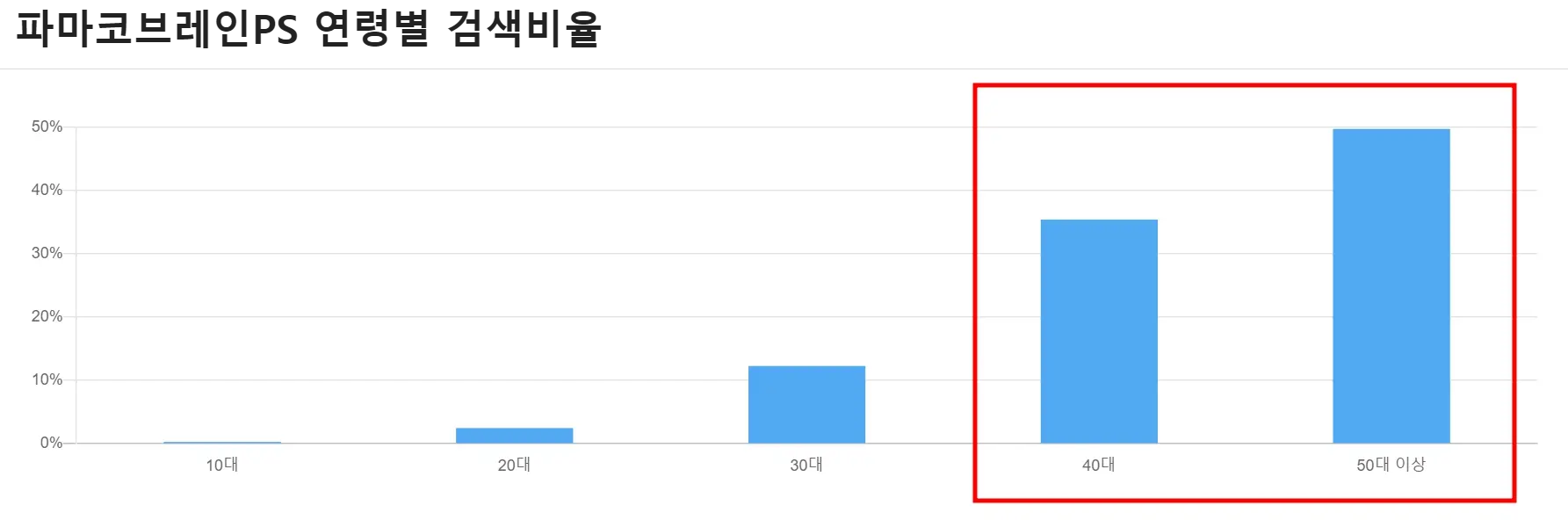 파마코브레인PS 연령별 검색비율