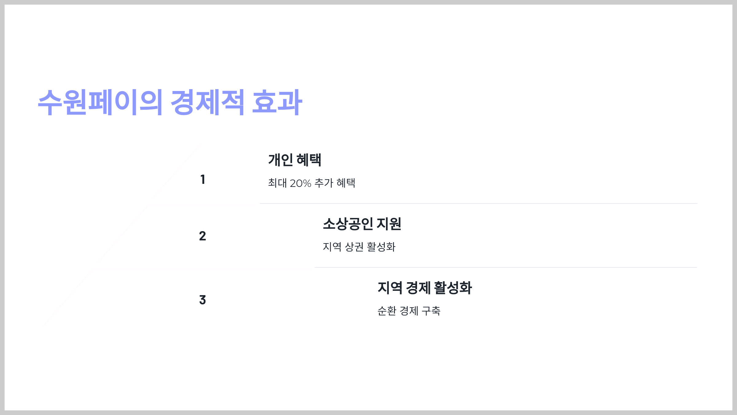 수원페이의 경제적 효과