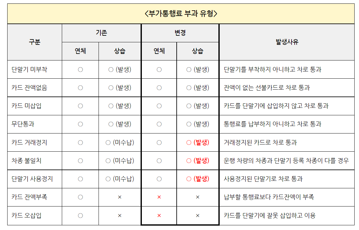 고속도로부가통행료