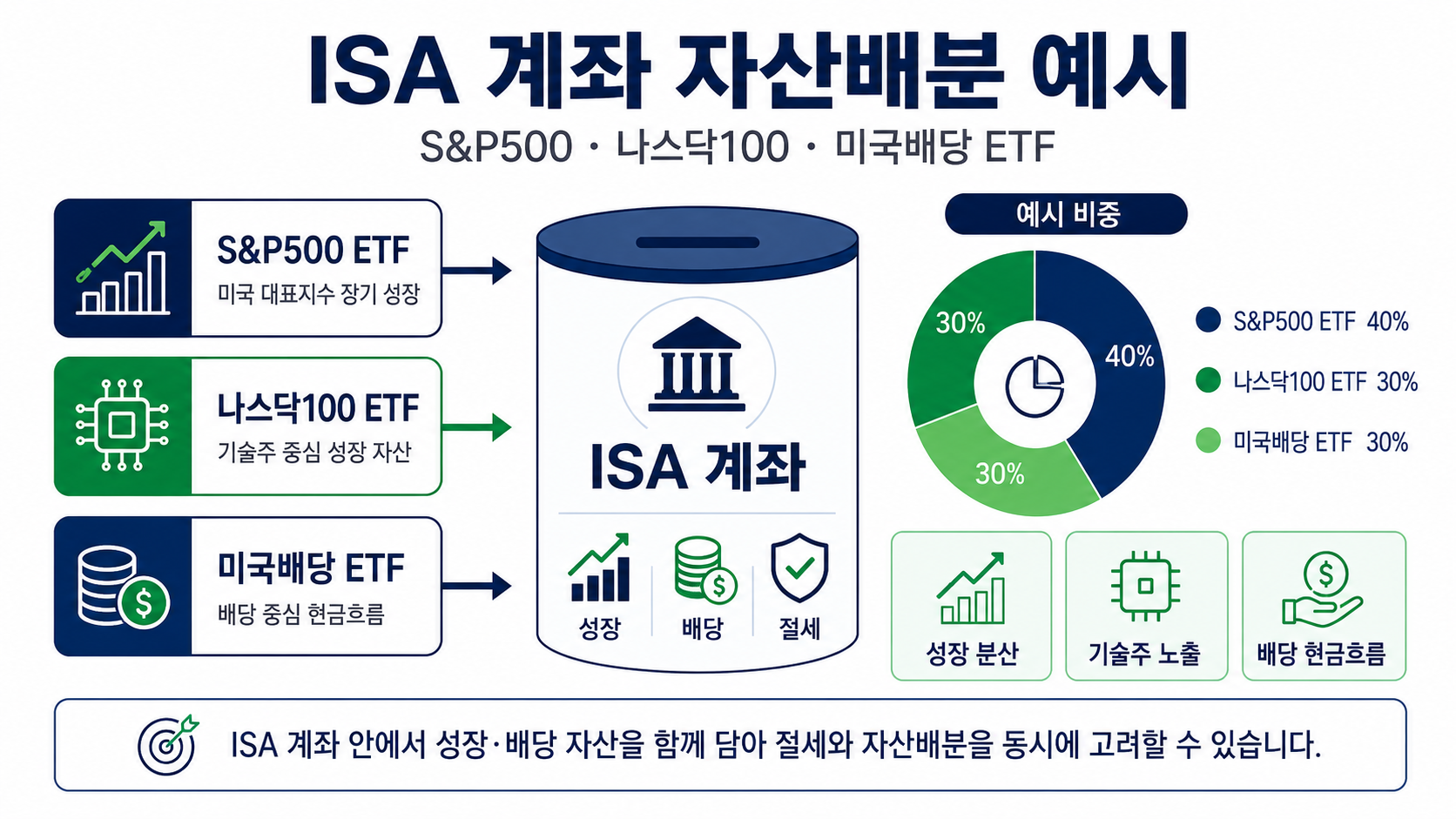 #ISA에뭐담지 #ISAETF #중개형ISA #ISA계좌 #ISA절세 #ISA배당ETF #ISA채권ETF #국내상장해외ETF #ISA포트폴리오 #ISA자산배분 #절세계좌 #K자산연구소