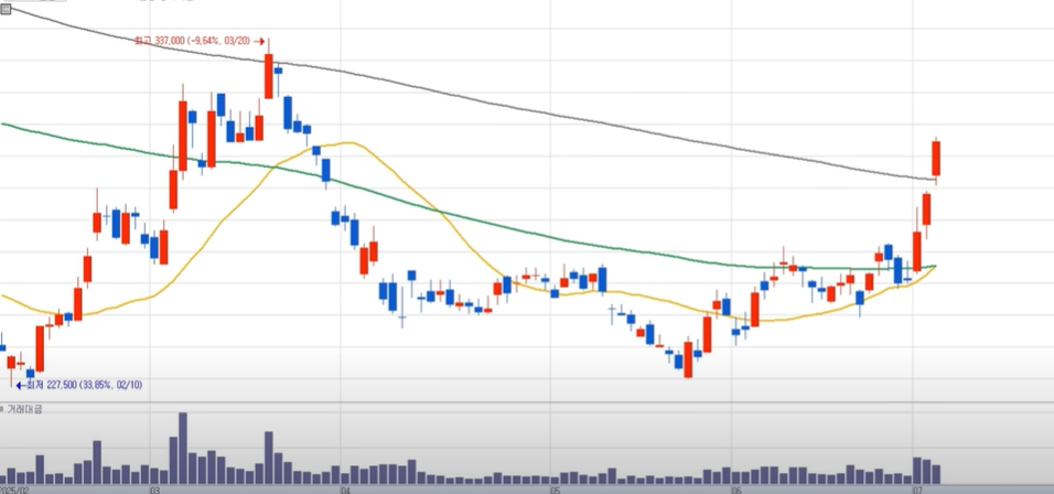 포스코홀딩스, 224일 선과 120일 선 돌파의 기술적 의미