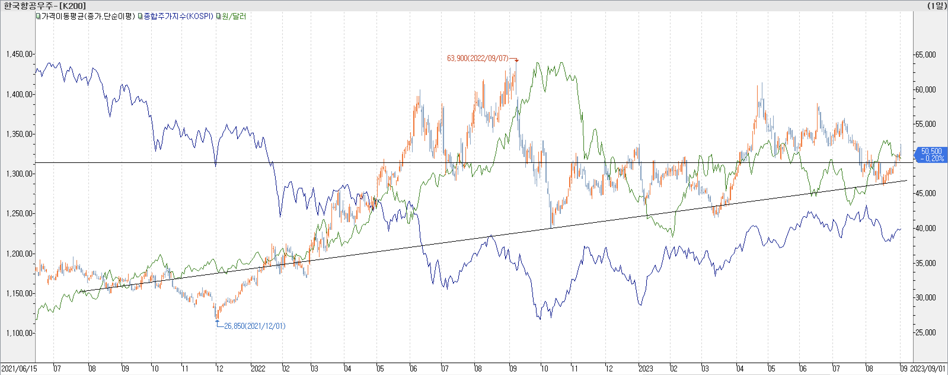 6. 종합주가지수 vs. 환율 vs. 한국항공우주