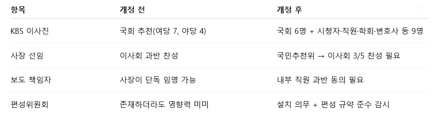 방송 3법 개정 전후 비교