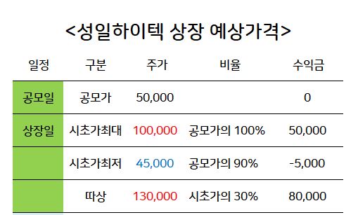 성일하이텍 따상가격