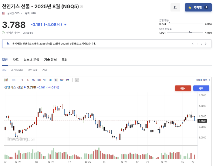 2025년 6월 23일 천연가스(NGN5) 선물 가격 동향, 출처 : Investing.com