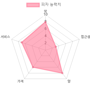 올댓피자-어벤저스-세-겹-페퍼로니-하프-앤-하프-피자-능력치