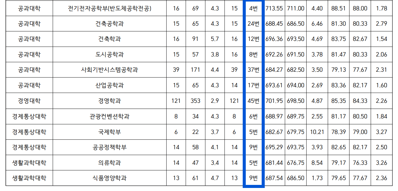 2024 부산대 정시 충원합격 예비번호