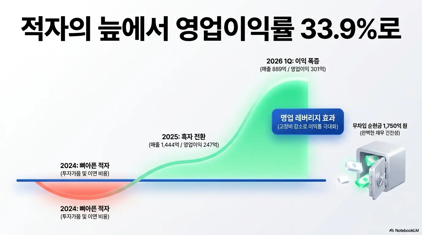 브이엠 주가 전망: 브이엠이 적자에서 영업이익률 33.9%로 전환한 실적 흐름을 보여주는 그래픽. 2024년 적자 구간에서 2025년 흑자 전환(매출 1,444억·영업이익 247억)을 거쳐 2026년 1분기 이익 폭증(매출 889억·영업이익 301억)에 이르는 곡선과 무차입 순현금 1,750억 원을 함께 시각화해 재무 건전성을 설명함.