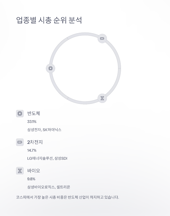 업종별 시총 순위 분석