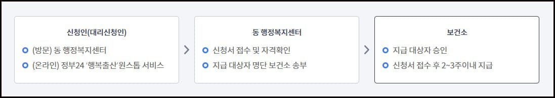 지급절차