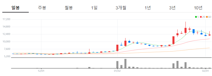 픽셀플러스 차트