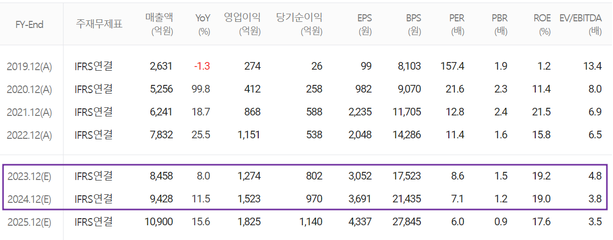 원익QnC - 컨센서스(2023.04)
