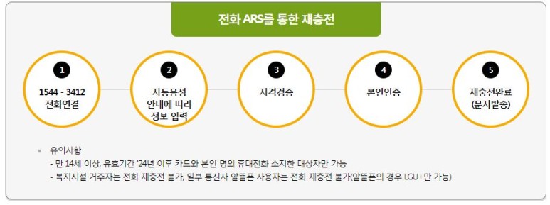 2023 문화누리카드